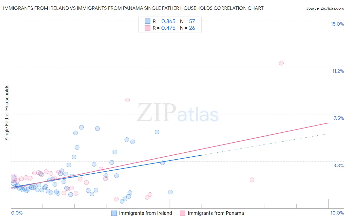 Immigrants from Ireland vs Immigrants from Panama Single Father Households