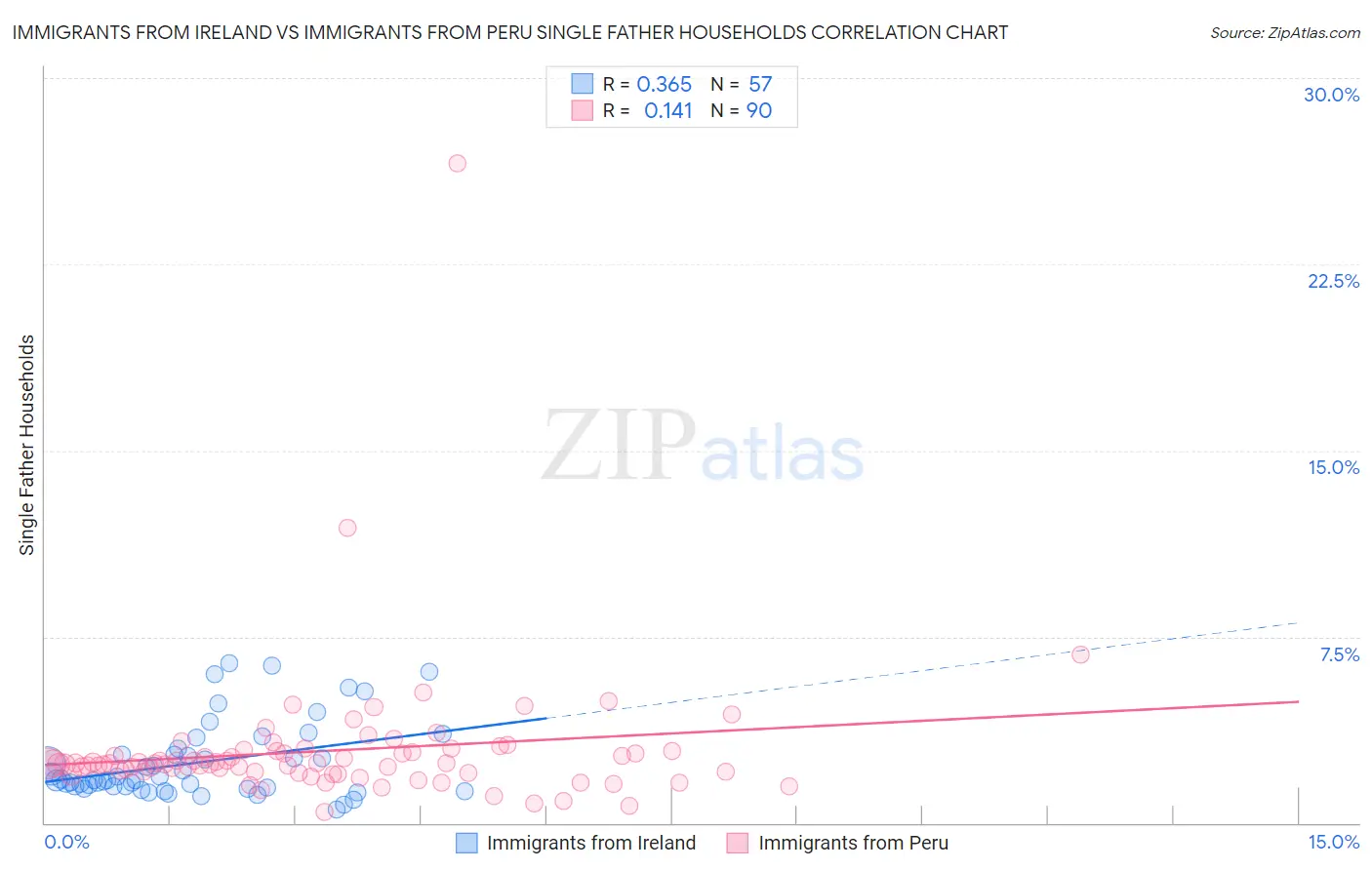 Immigrants from Ireland vs Immigrants from Peru Single Father Households