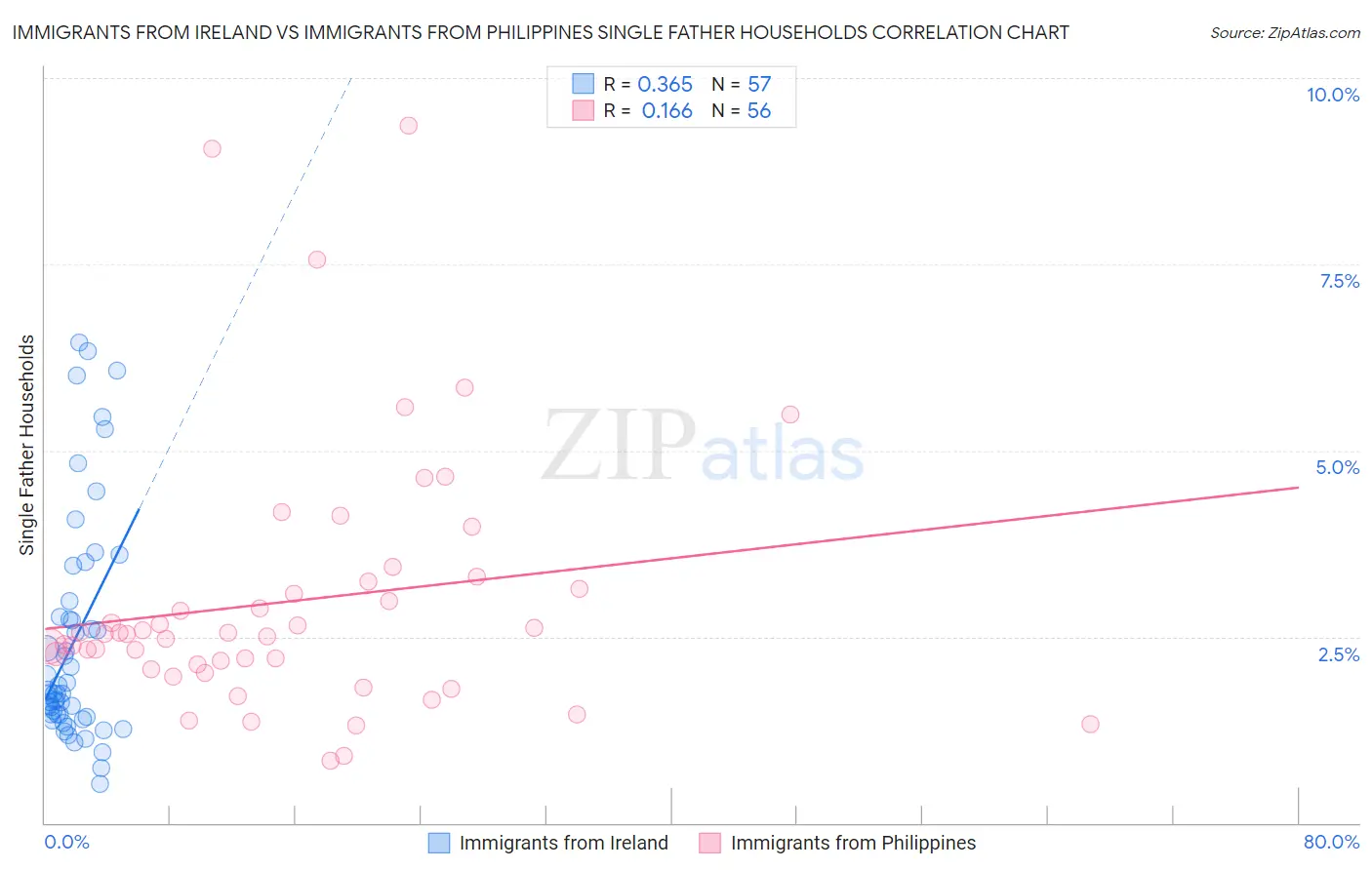 Immigrants from Ireland vs Immigrants from Philippines Single Father Households