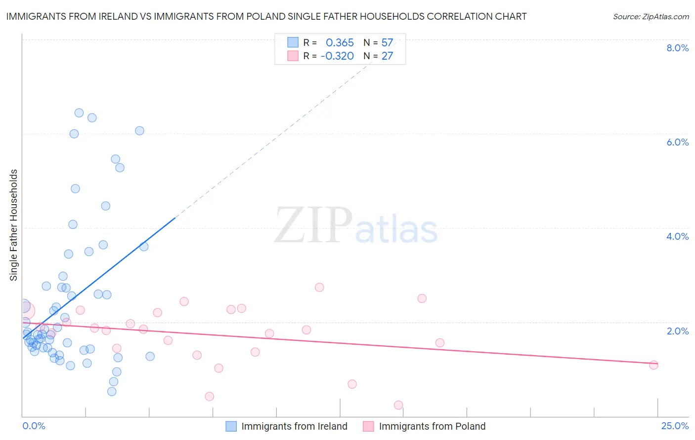 Immigrants from Ireland vs Immigrants from Poland Single Father Households