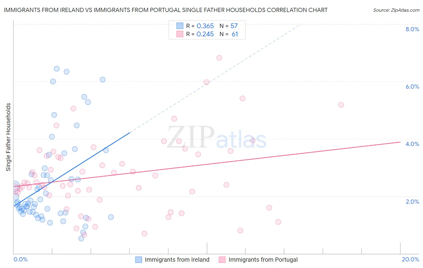 Immigrants from Ireland vs Immigrants from Portugal Single Father Households