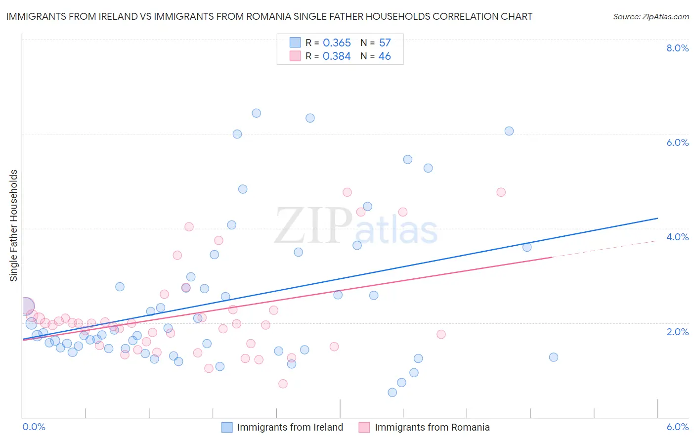 Immigrants from Ireland vs Immigrants from Romania Single Father Households