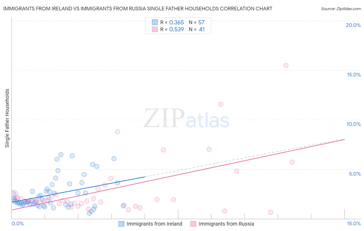 Immigrants from Ireland vs Immigrants from Russia Single Father Households