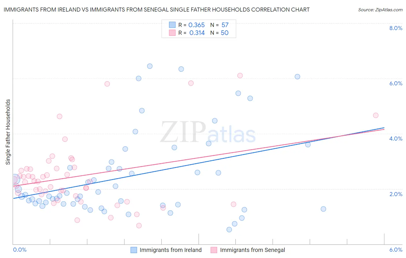 Immigrants from Ireland vs Immigrants from Senegal Single Father Households