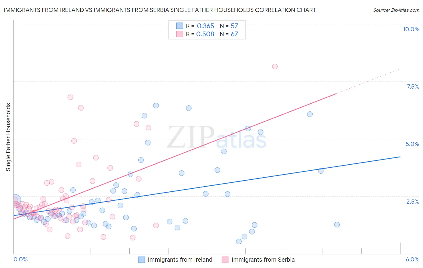 Immigrants from Ireland vs Immigrants from Serbia Single Father Households