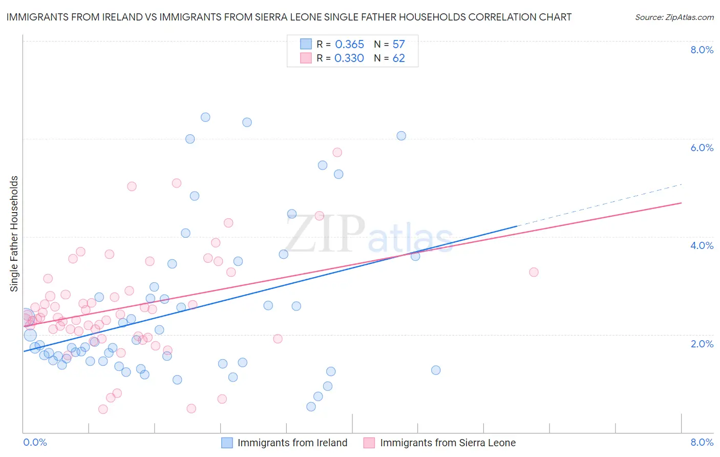 Immigrants from Ireland vs Immigrants from Sierra Leone Single Father Households