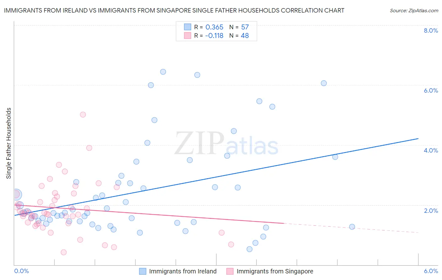 Immigrants from Ireland vs Immigrants from Singapore Single Father Households