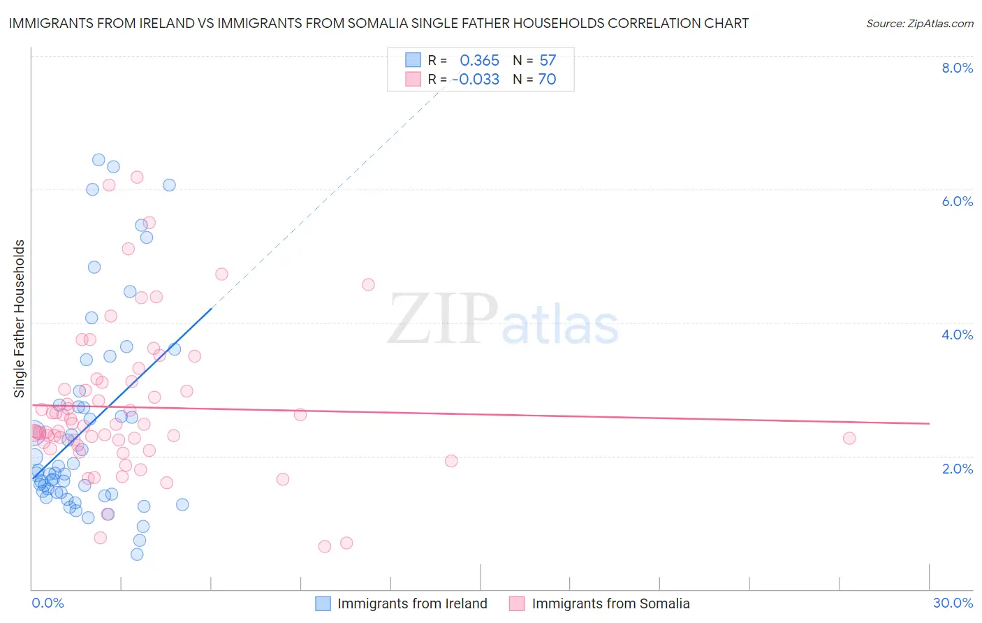 Immigrants from Ireland vs Immigrants from Somalia Single Father Households