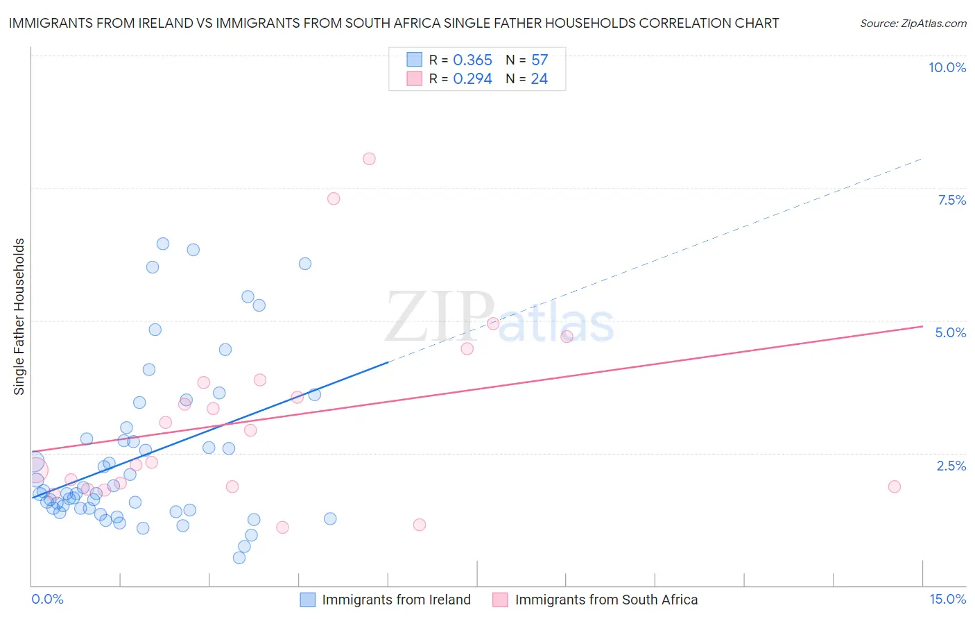 Immigrants from Ireland vs Immigrants from South Africa Single Father Households