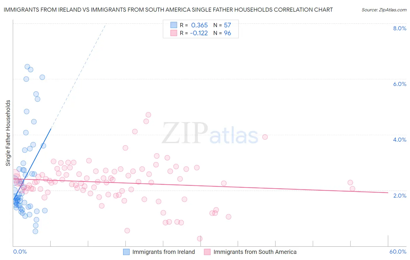 Immigrants from Ireland vs Immigrants from South America Single Father Households