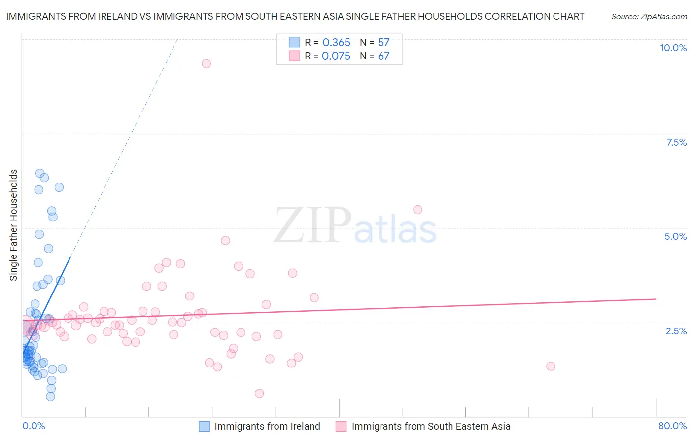 Immigrants from Ireland vs Immigrants from South Eastern Asia Single Father Households