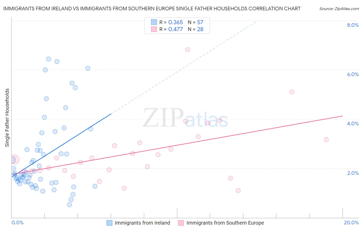 Immigrants from Ireland vs Immigrants from Southern Europe Single Father Households