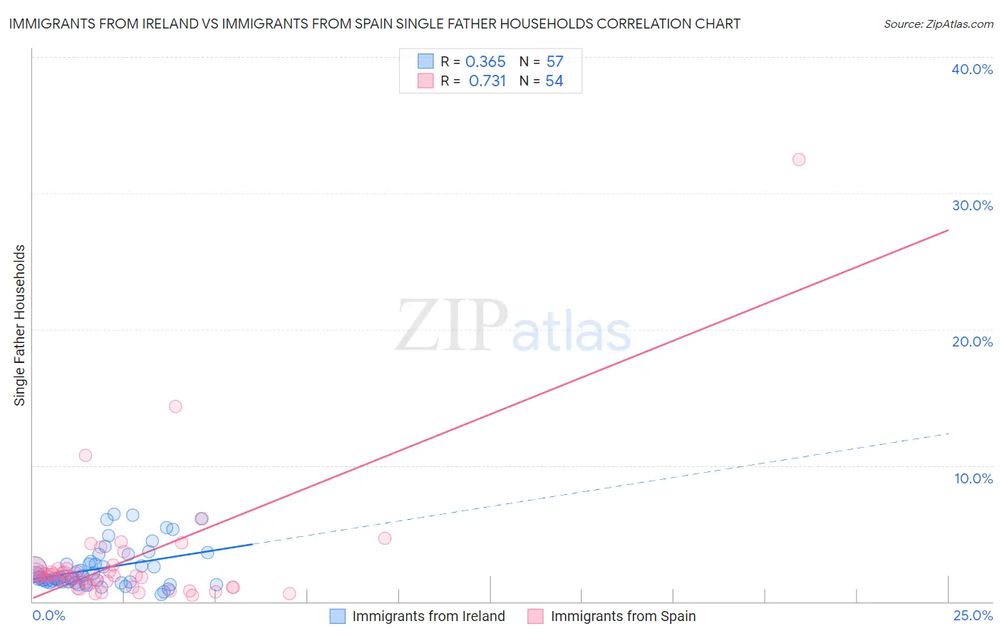 Immigrants from Ireland vs Immigrants from Spain Single Father Households