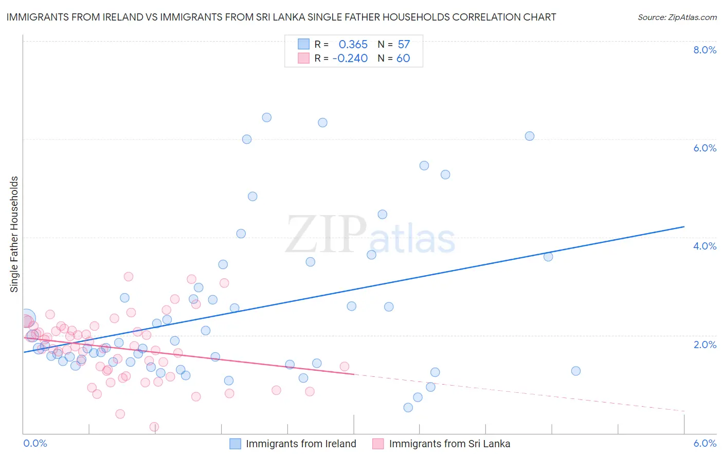 Immigrants from Ireland vs Immigrants from Sri Lanka Single Father Households