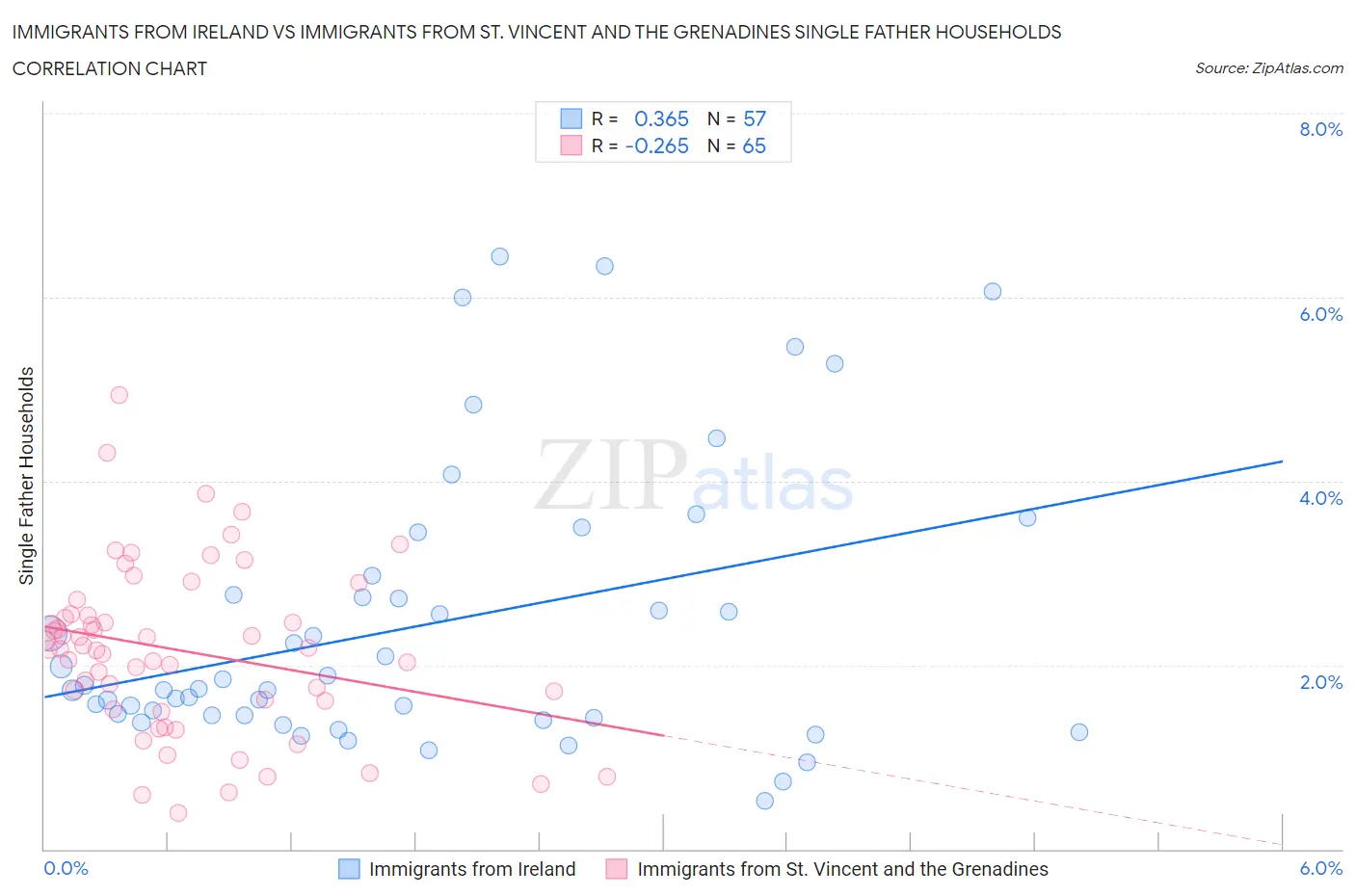 Immigrants from Ireland vs Immigrants from St. Vincent and the Grenadines Single Father Households