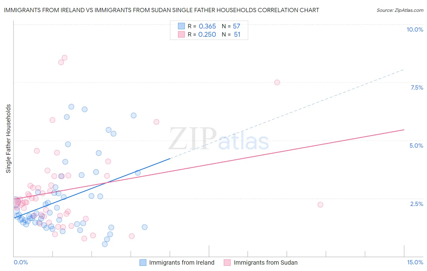 Immigrants from Ireland vs Immigrants from Sudan Single Father Households