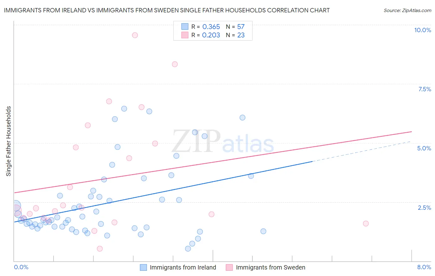 Immigrants from Ireland vs Immigrants from Sweden Single Father Households