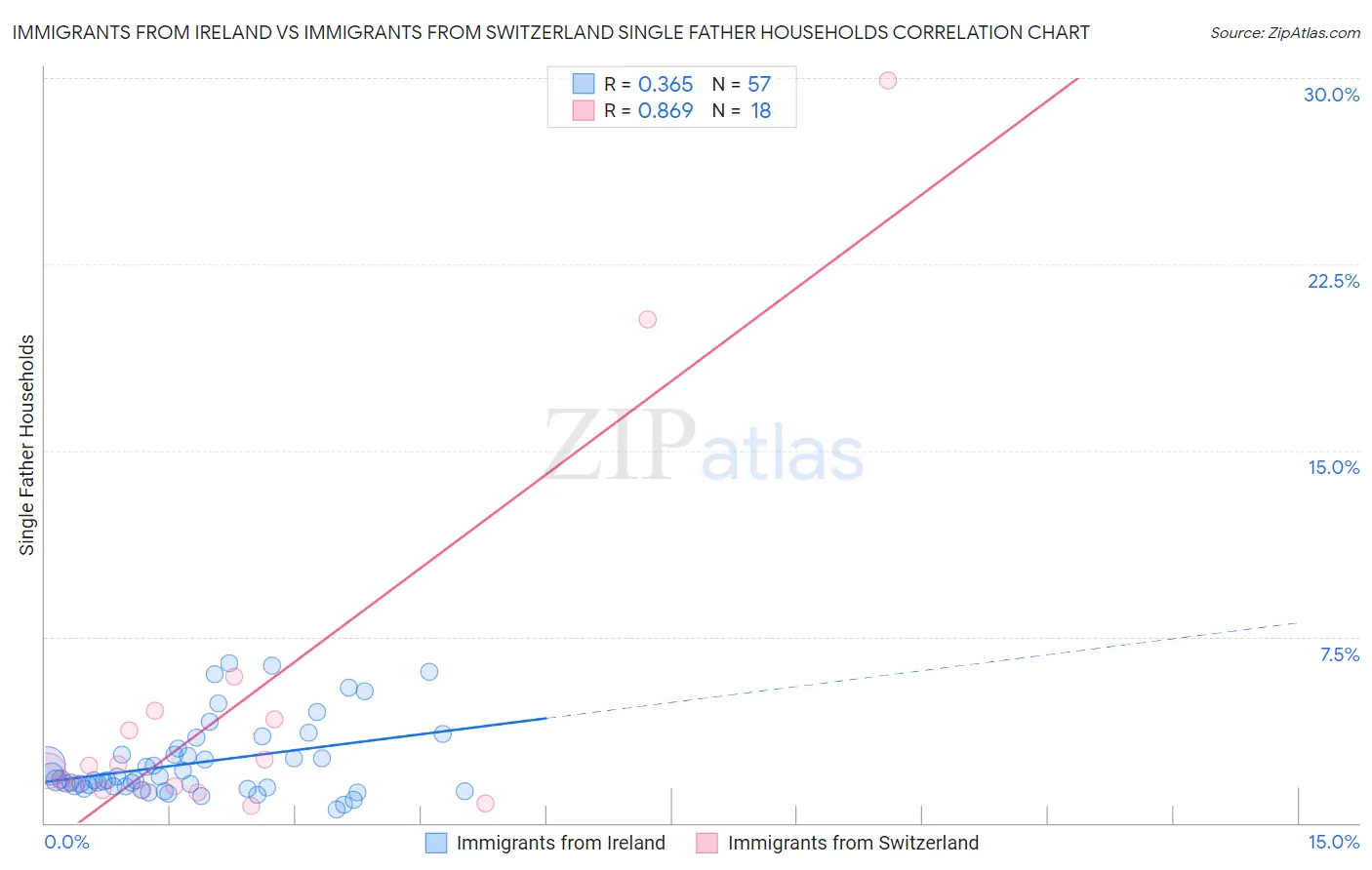 Immigrants from Ireland vs Immigrants from Switzerland Single Father Households