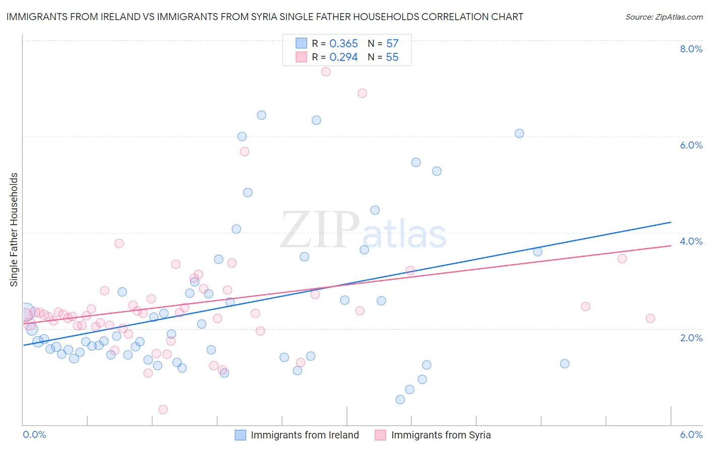 Immigrants from Ireland vs Immigrants from Syria Single Father Households