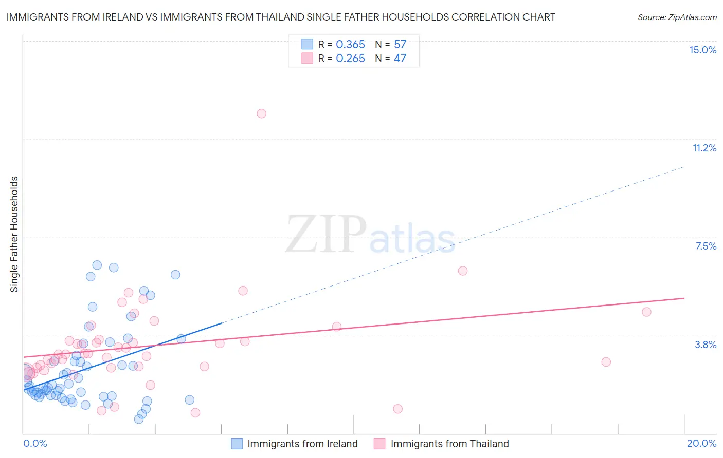 Immigrants from Ireland vs Immigrants from Thailand Single Father Households