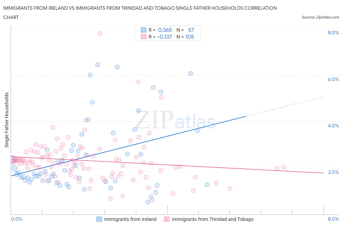 Immigrants from Ireland vs Immigrants from Trinidad and Tobago Single Father Households