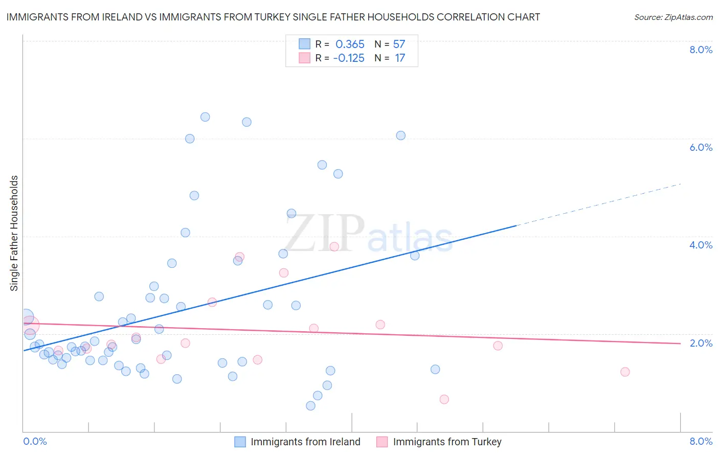 Immigrants from Ireland vs Immigrants from Turkey Single Father Households