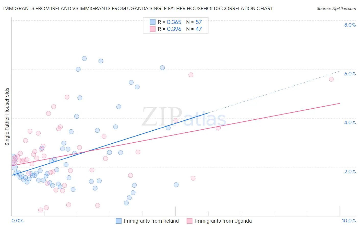 Immigrants from Ireland vs Immigrants from Uganda Single Father Households
