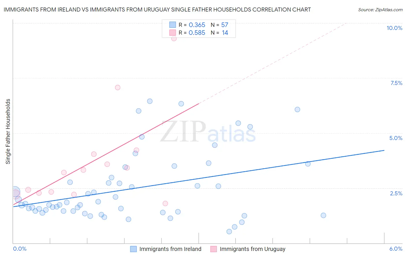 Immigrants from Ireland vs Immigrants from Uruguay Single Father Households