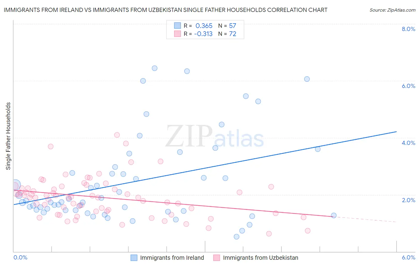 Immigrants from Ireland vs Immigrants from Uzbekistan Single Father Households