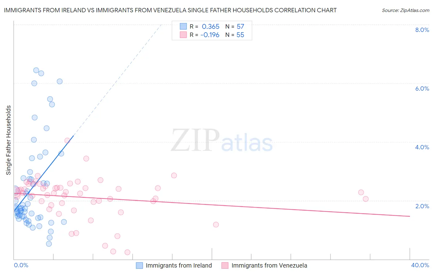 Immigrants from Ireland vs Immigrants from Venezuela Single Father Households