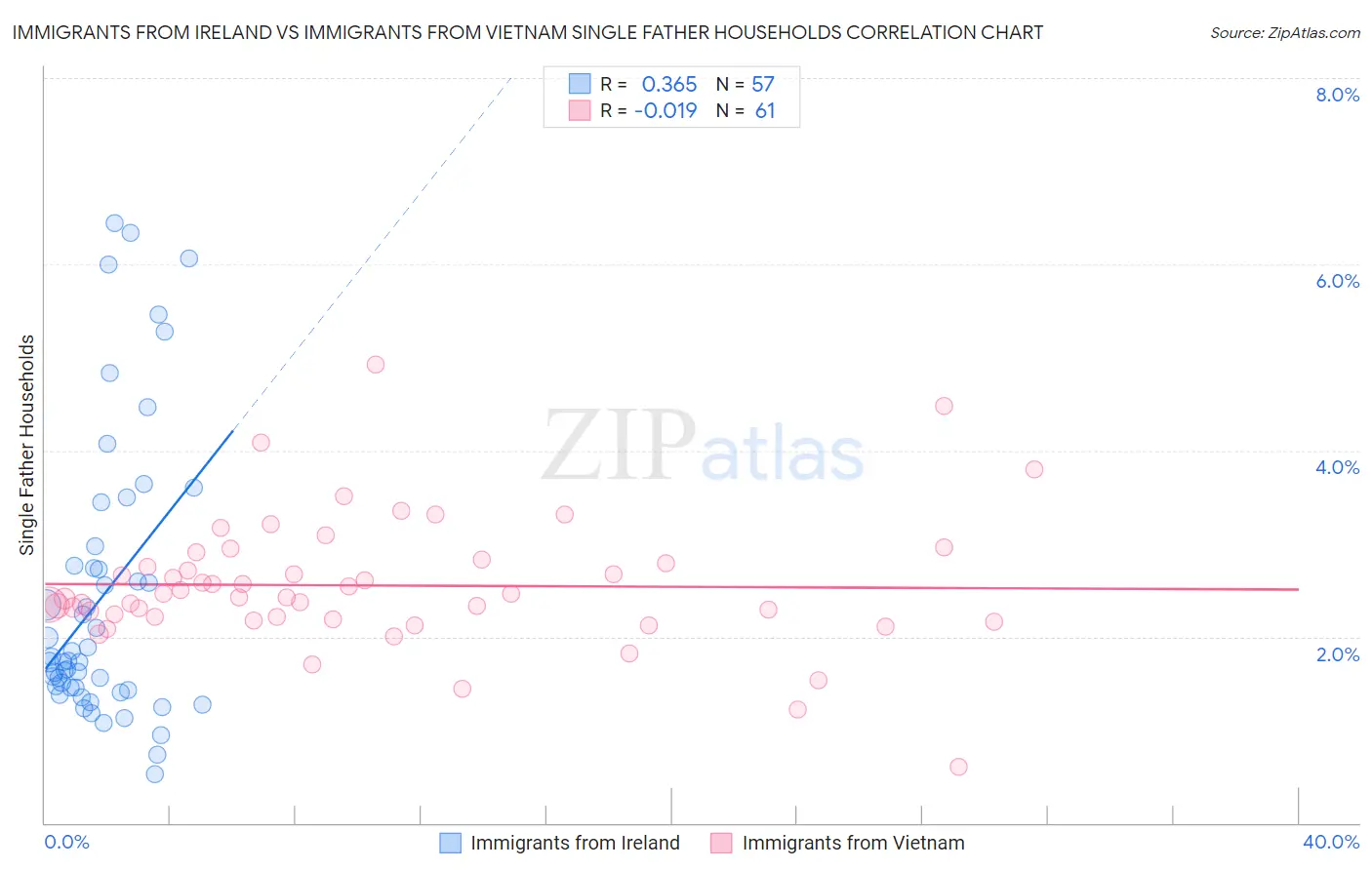 Immigrants from Ireland vs Immigrants from Vietnam Single Father Households