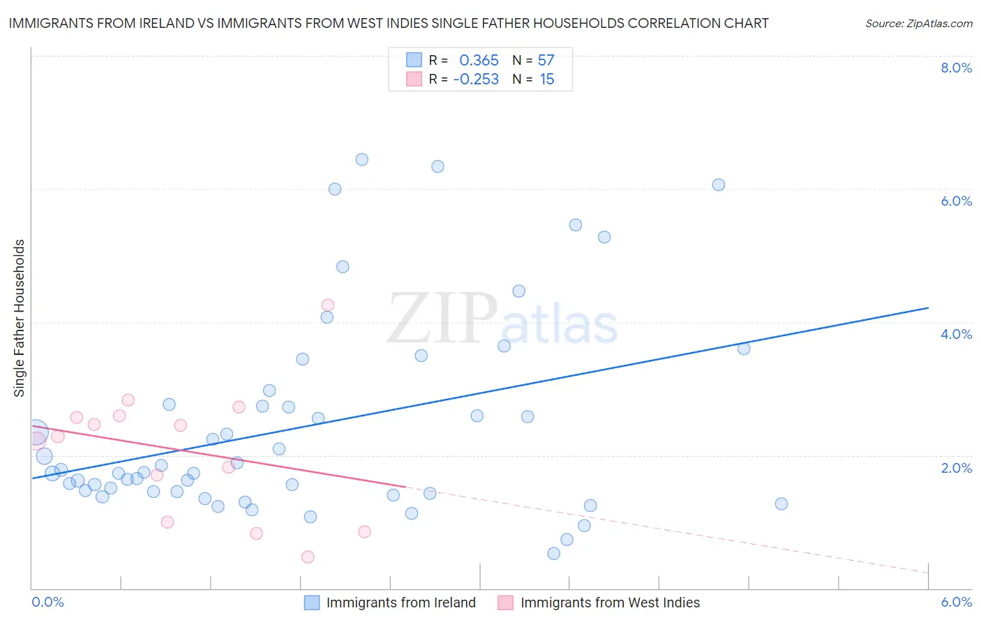Immigrants from Ireland vs Immigrants from West Indies Single Father Households