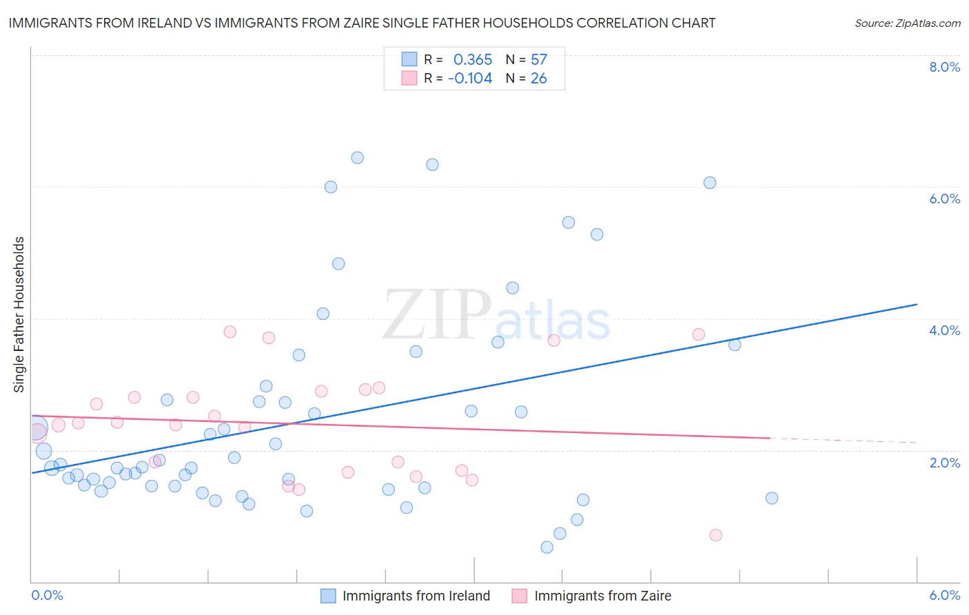 Immigrants from Ireland vs Immigrants from Zaire Single Father Households