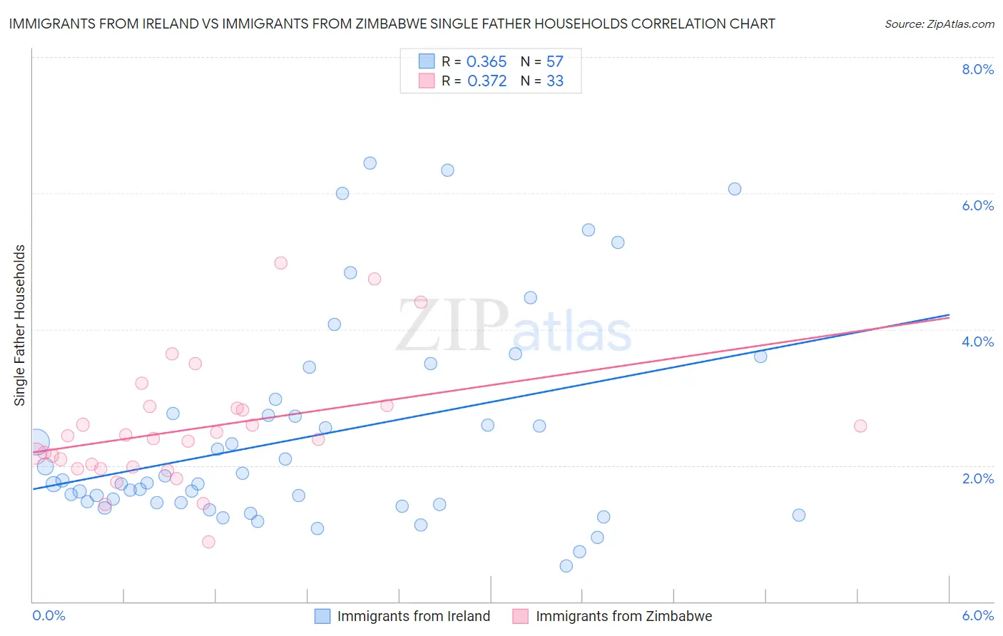 Immigrants from Ireland vs Immigrants from Zimbabwe Single Father Households