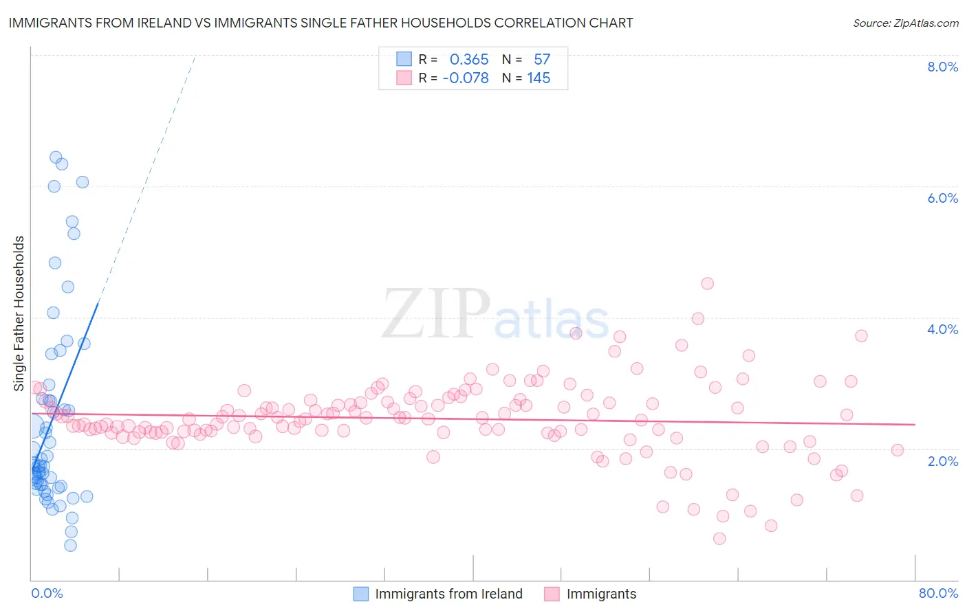 Immigrants from Ireland vs Immigrants Single Father Households