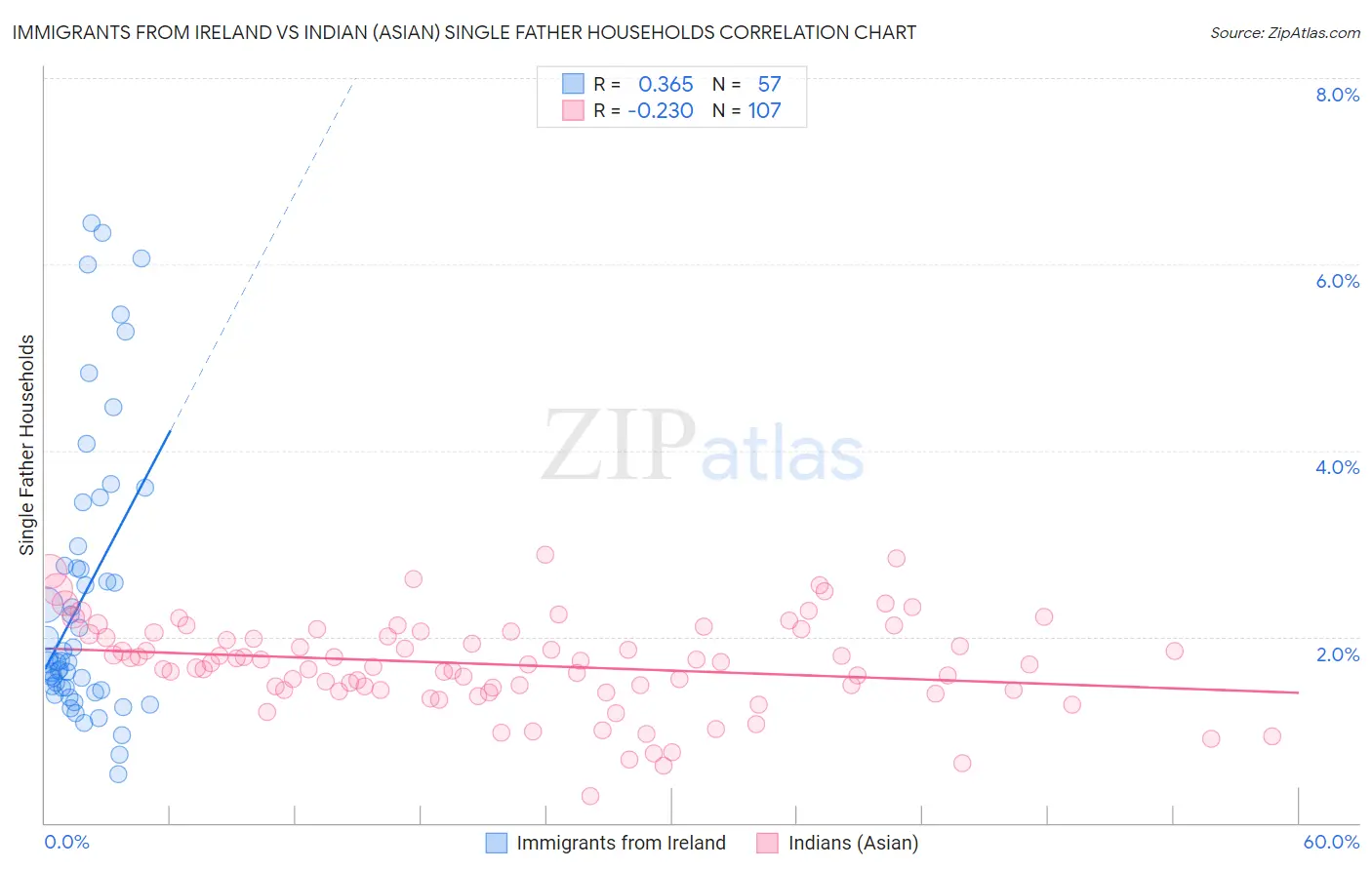 Immigrants from Ireland vs Indian (Asian) Single Father Households