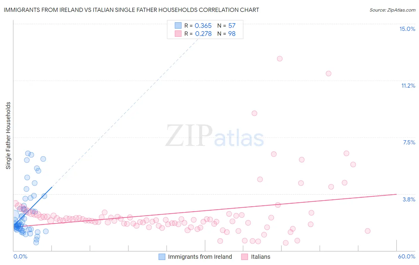 Immigrants from Ireland vs Italian Single Father Households