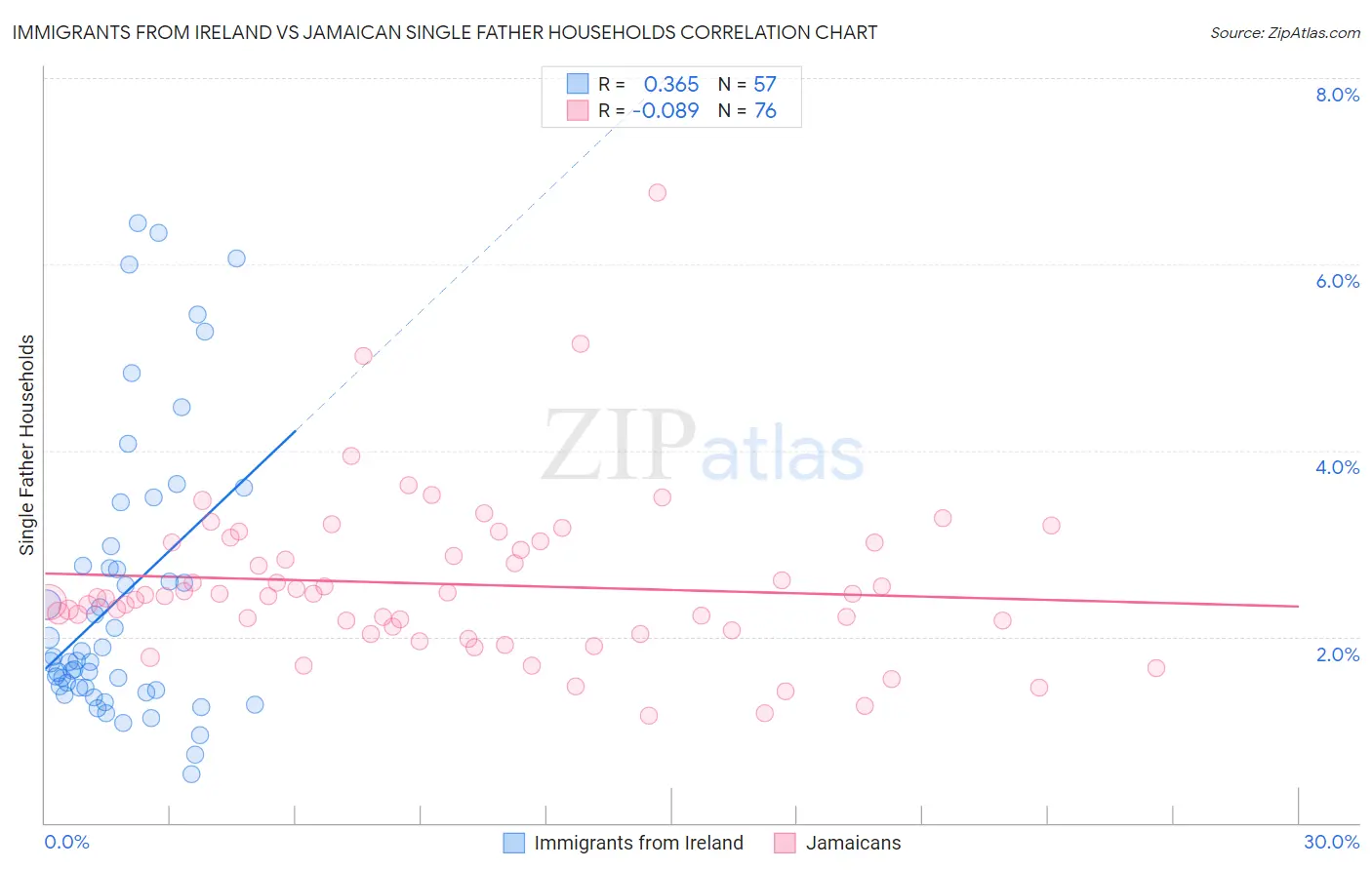 Immigrants from Ireland vs Jamaican Single Father Households