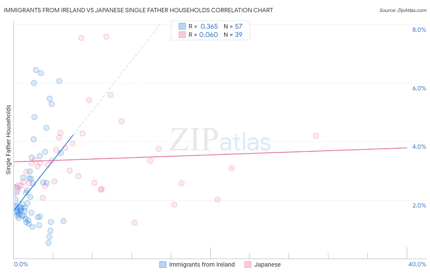 Immigrants from Ireland vs Japanese Single Father Households