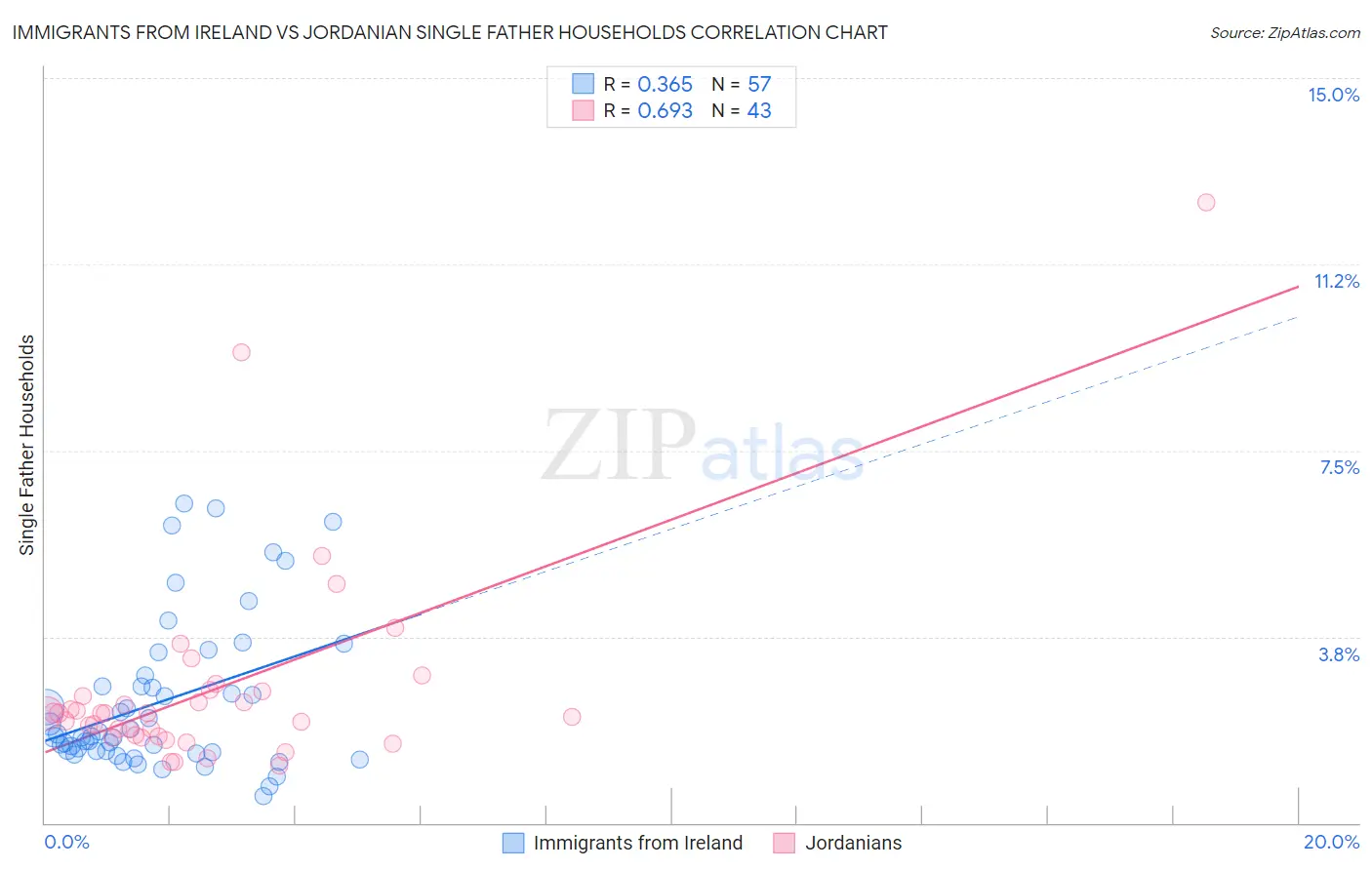 Immigrants from Ireland vs Jordanian Single Father Households