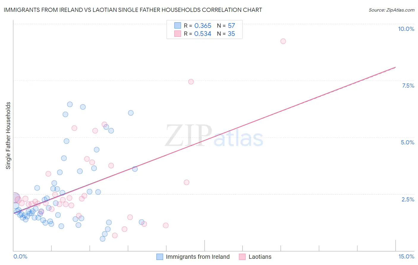 Immigrants from Ireland vs Laotian Single Father Households