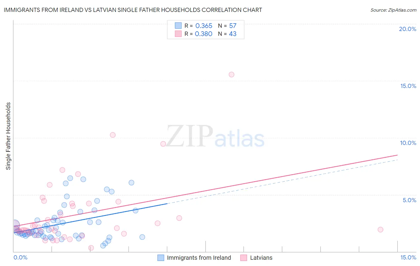 Immigrants from Ireland vs Latvian Single Father Households
