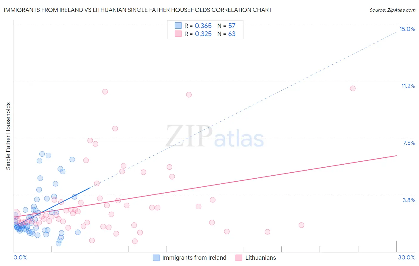 Immigrants from Ireland vs Lithuanian Single Father Households