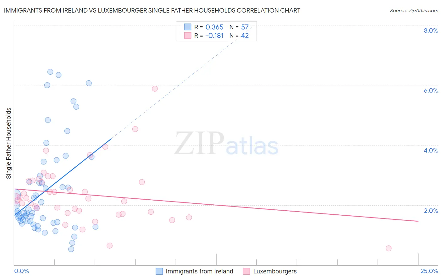 Immigrants from Ireland vs Luxembourger Single Father Households