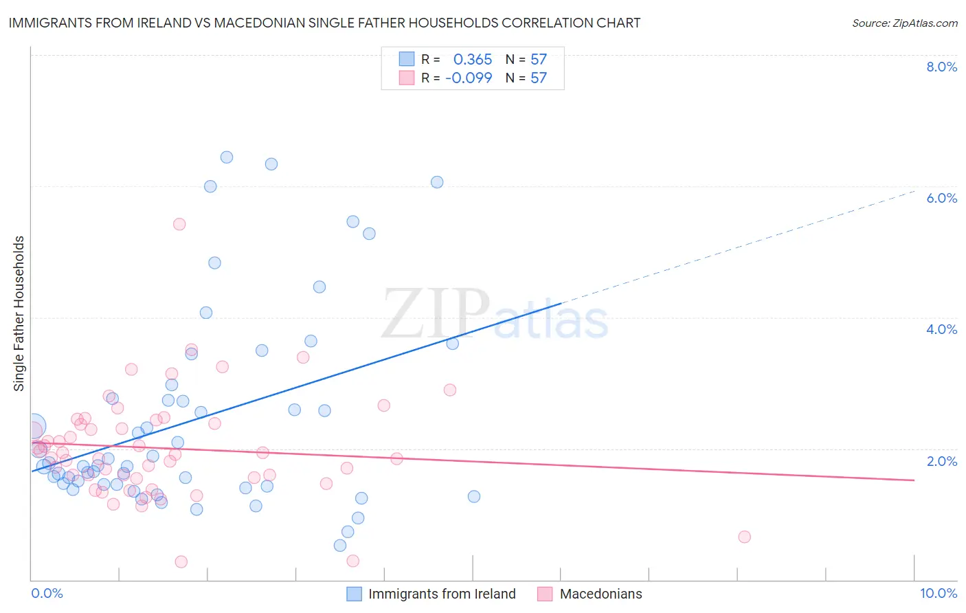 Immigrants from Ireland vs Macedonian Single Father Households