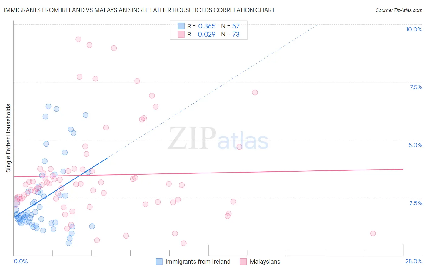 Immigrants from Ireland vs Malaysian Single Father Households