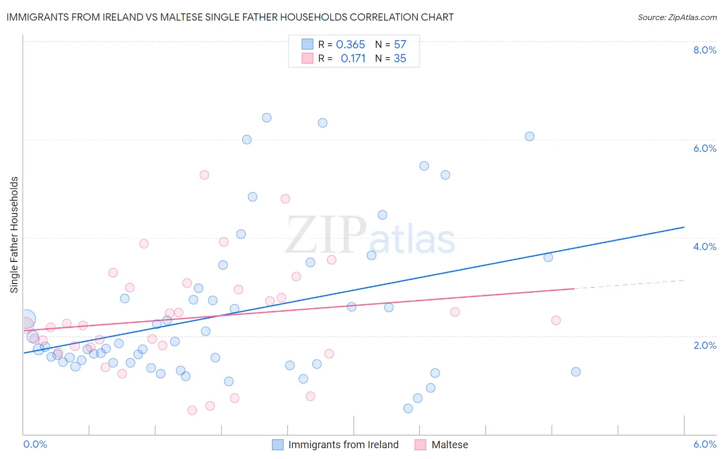 Immigrants from Ireland vs Maltese Single Father Households