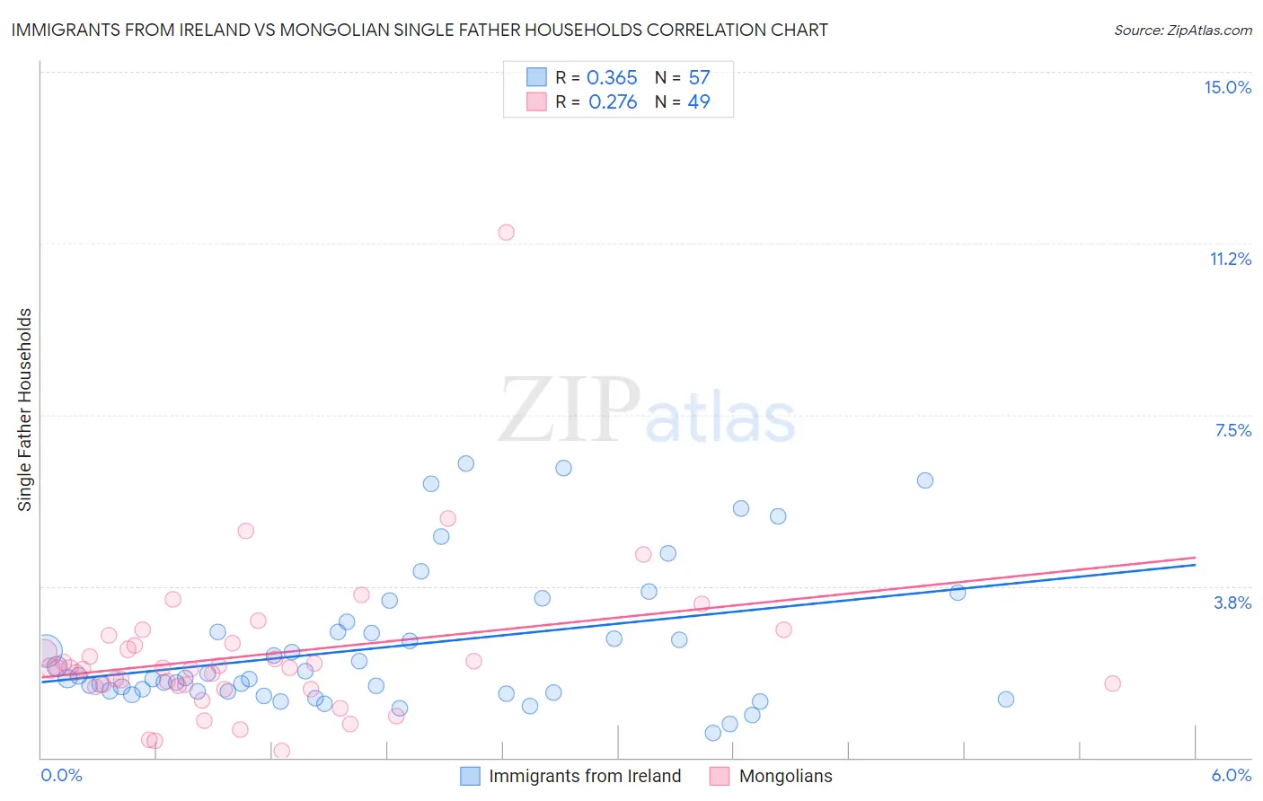 Immigrants from Ireland vs Mongolian Single Father Households