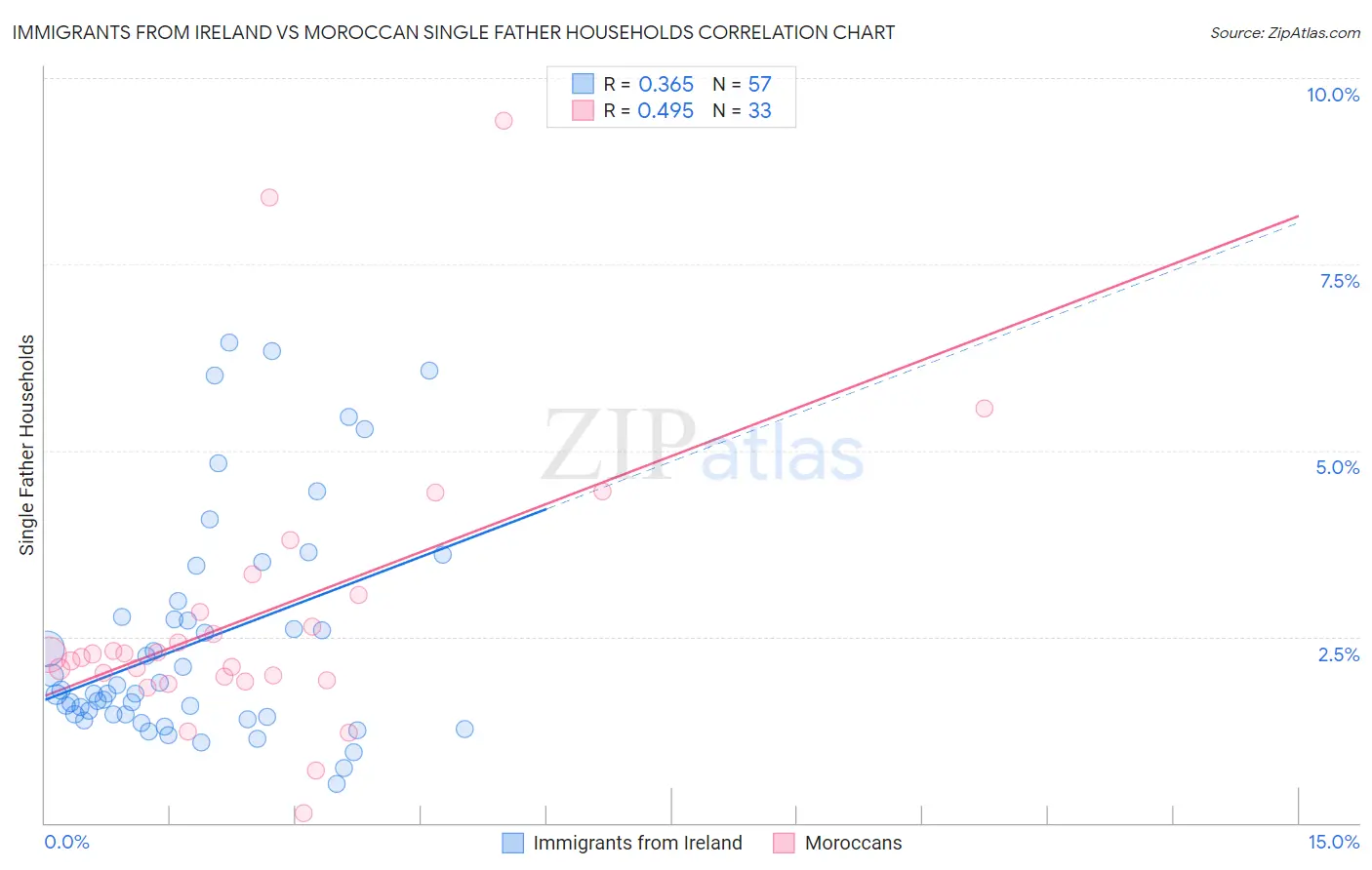 Immigrants from Ireland vs Moroccan Single Father Households