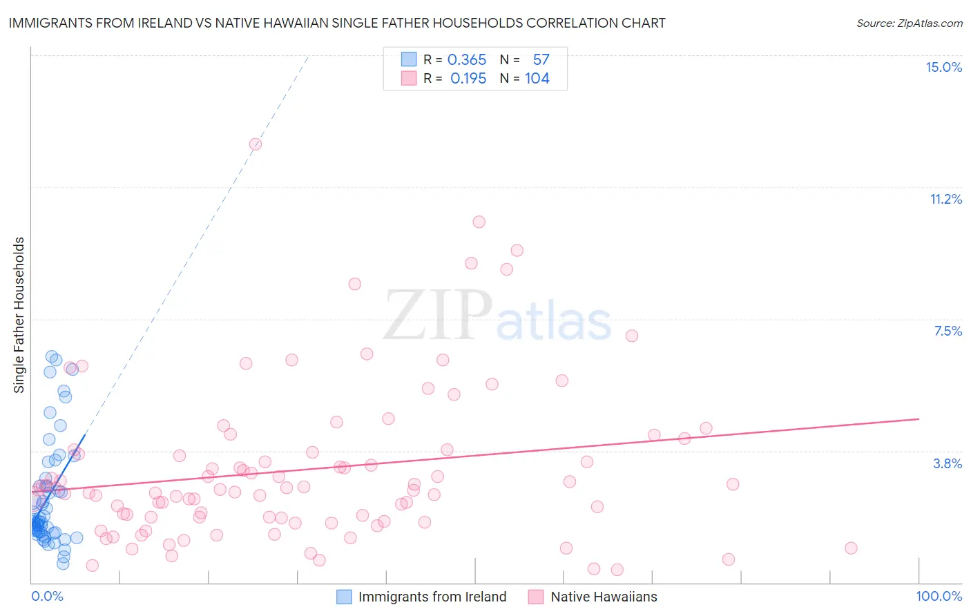 Immigrants from Ireland vs Native Hawaiian Single Father Households